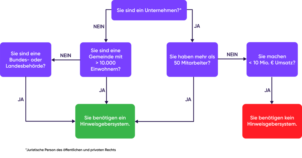 Ablauf wann ein Hinweisgebersystem benötigt wird