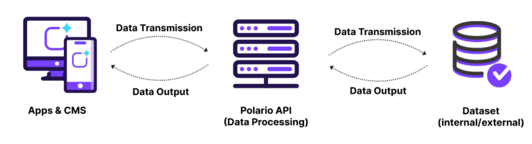 Polario API Explanation