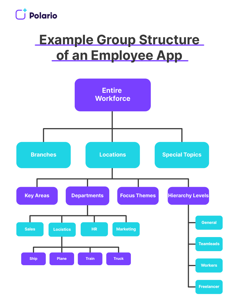 Example of a group structure of an employee app in Polario
