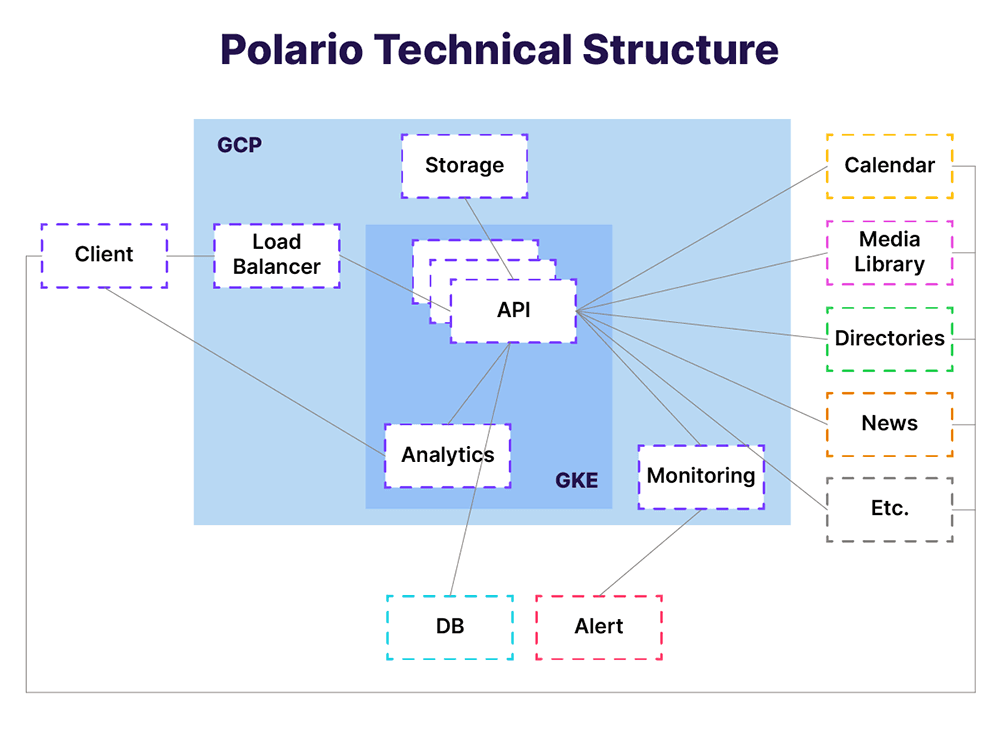 polario technical structure and api integration