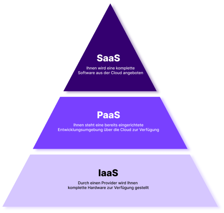The pyramid shows the three layers of cloud computing - SaaS, PaaS, and IaaS.