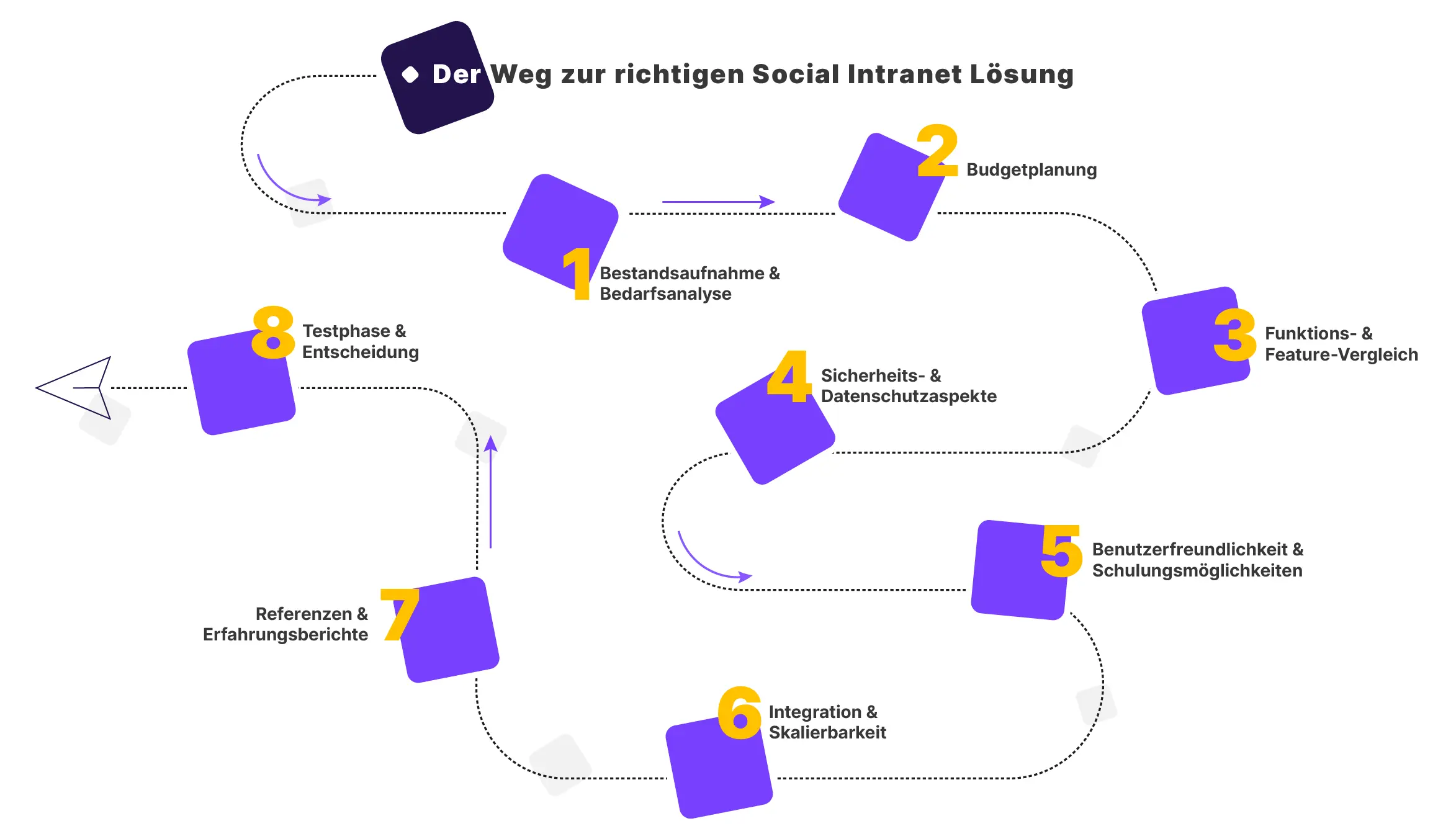 Infografik: In 8 Schritten zum richtigen Social Intranet