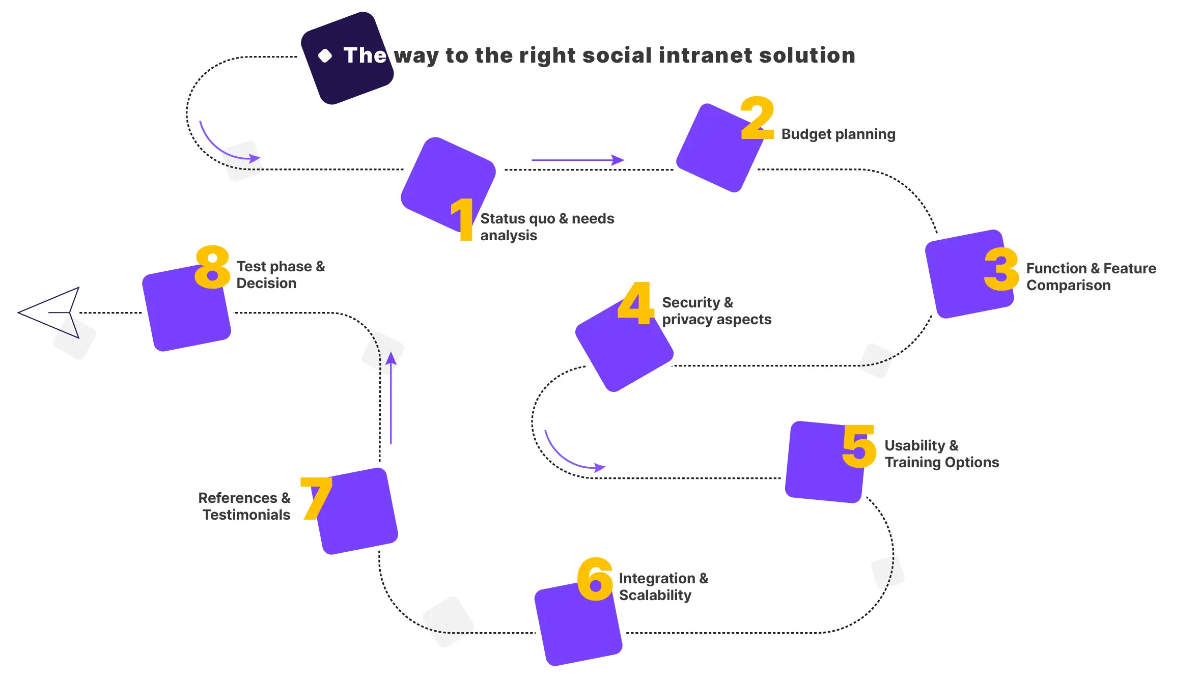 Infographic: 8 steps to the right social intranet