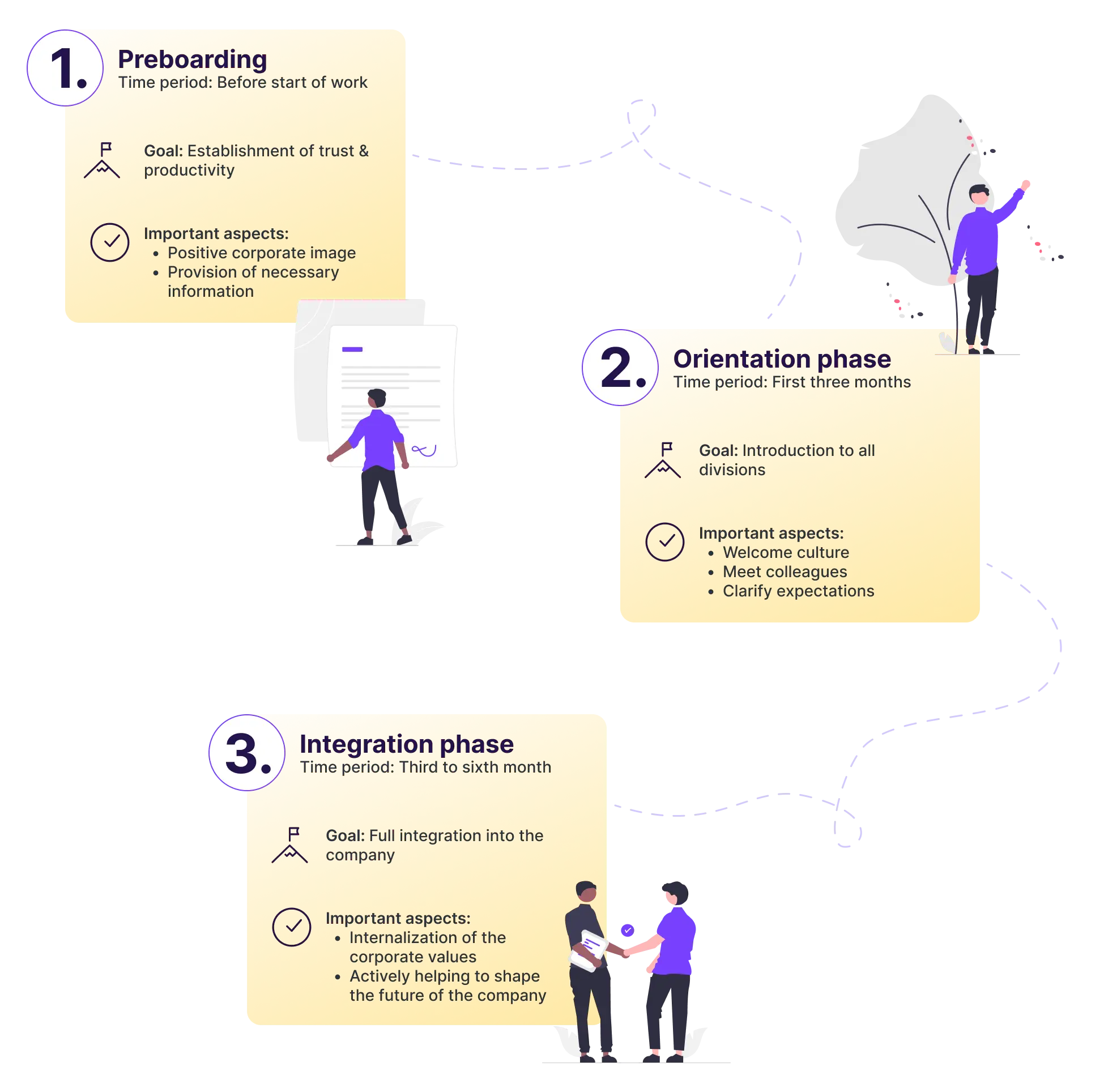Infographic: The 3 phases of the onboarding process