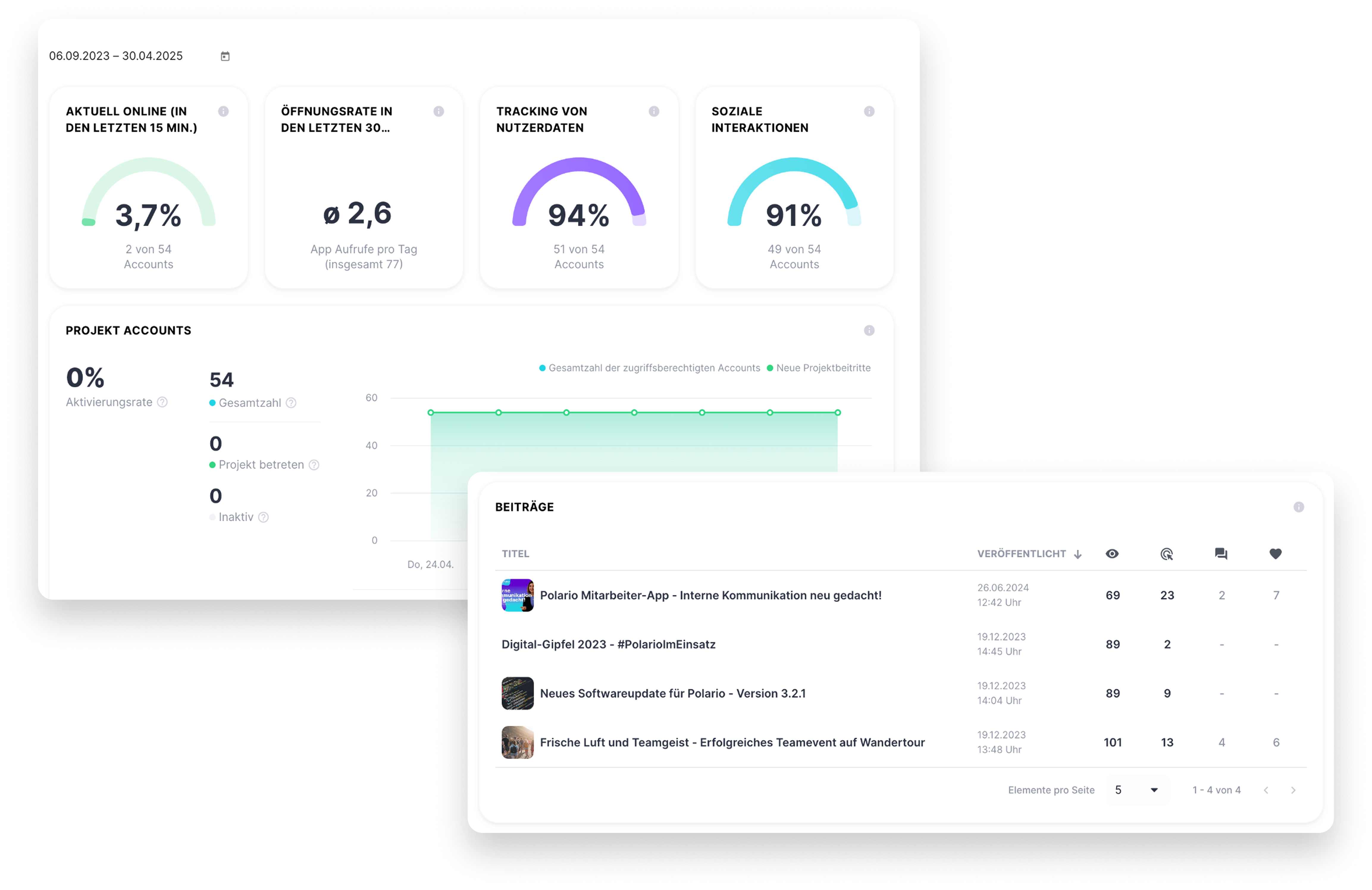 Analytics Ansicht von Polario